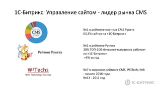 1С-Битрикс: Управление сайтом - лидер рынка CMS
№1 в рейтинге платных CMS Рунета
63,3% сайтов на «1С-Битрикс»
№1 в рейтинге Рунета
30% ТОП-100 Интернет-магазинов работает
на «1С-Битрикс»
+4% за год
№7 в мировом рейтинге CMS, W3Tech, №8
- начало 2016 года
№13 - 2011 год
 