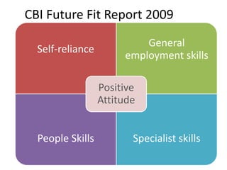 Self-reliance
General
employment skills
People Skills Specialist skills
Positive
Attitude
CBI Future Fit Report 2009
 