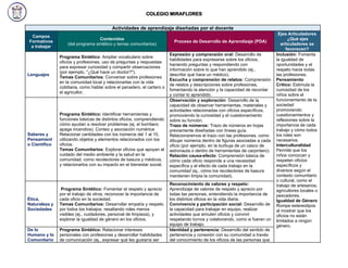 COLEGIO MIRAFLORES
Actividades de aprendizaje diseñadas por el docente
Campos
Formativos
a trabajar
Contenidos
(del programa sintético y temas comunitarios)
Proceso de Desarrollo de Aprendizaje (PDA)
Ejes Articuladores
¿Qué ejes
articuladores se
favorecen?
Lenguajes
Programa Sintético: Ampliar vocabulario sobre
oficios y profesiones, uso de preguntas y respuestas
para expresar curiosidad y compartir observaciones
(por ejemplo, "¿Qué hace un doctor?").
Temas Comunitarios: Conversar sobre profesiones
en la comunidad local y relacionarlas con la vida
cotidiana, como hablar sobre el panadero, el cartero o
el agricultor.
Expresión y comprensión oral: Desarrollo de
habilidades para expresarse sobre los oficios,
haciendo preguntas y respondiendo con
información sobre lo que han aprendido (ej.,
describir qué hace un médico).
Escucha y comprensión de relatos: Comprensión
de relatos y descripciones sobre profesiones,
fomentando la atención y la capacidad de recordar
y contar lo aprendido.
Inclusión: Fomenta
la igualdad de
oportunidades y el
respeto hacia todas
las profesiones.
Pensamiento
Crítico: Estimula la
curiosidad de los
niños sobre el
funcionamiento de la
sociedad
promoviendo
cuestionamientos y
reflexiones sobre la
importancia de cada
trabajo y cómo todos
los roles son
necesarios.
Interculturalidad
Permite que los
niños conozcan y
respeten oficios
específicos y
diversos según el
contexto comunitario
o cultural, como el
trabajo de artesanos,
agricultores locales o
pescadores.
Igualdad de Género
Rompe estereotipos
al mostrar que los
oficios no están
limitados a ningún
género.
Saberes y
Pensamient
o Científico
Programa Sintético: Identificar herramientas y
funciones básicas de distintos oficios, comprendiendo
cómo ayudan a resolver problemas (ej. el bombero
apaga incendios). Conteo y asociación numérica:
Relacionar cantidades con los números del 1 al 10,
utilizando objetos y elementos relacionados con los
oficios.
Temas Comunitarios: Explorar oficios que apoyan al
cuidado del medio ambiente y la salud en la
comunidad, como recolectores de basura y médicos,
y relacionarlos con su impacto en el bienestar social.
Observación y exploración: Desarrollo de la
capacidad de observar herramientas, materiales y
actividades relacionadas con oficios específicos,
promoviendo la curiosidad y el cuestionamiento
sobre su función.
Trazo de números: Trazo de números en hojas
previamente diseñadas con líneas guía.
Relacionaremos el trazo con las profesiones, como
dibujar números dentro de figuras asociadas a cada
oficio (por ejemplo, en la burbuja de un casco de
astronauta o dentro de herramientas de carpintero).
Relación causa-efecto: Comprensión básica de
cómo cada oficio responde a una necesidad
específica y el efecto de cada trabajo en la
comunidad (ej., cómo los recolectores de basura
mantienen limpia la comunidad).
Ética,
Naturaleza y
Sociedades
Programa Sintético: Fomentar el respeto y aprecio
por el trabajo de otros, reconocer la importancia de
cada oficio en la sociedad.
Temas Comunitarios: Desarrollar empatía y respeto
por todos los trabajos, resaltando roles menos
visibles (ej., cuidadores, personal de limpieza), y
explorar la igualdad de género en los oficios.
Reconocimiento de valores y respeto:
Aprendizaje de valores de respeto y aprecio por
todas las personas, entendiendo la importancia de
los distintos oficios en la vida diaria.
Convivencia y participación social: Desarrollo de
la capacidad para trabajar en equipo, realizar
actividades que simulen oficios y convivir
respetando turnos y colaborando, como si fueran un
equipo de trabajo.
De lo
Humano y lo
Comunitario
Programa Sintético: Relacionar intereses
personales con profesiones y desarrollar habilidades
de comunicación (ej., expresar qué les gustaría ser
Identidad y pertenencia: Desarrollo del sentido de
pertenencia y conexión con su comunidad a través
del conocimiento de los oficios de las personas que
 