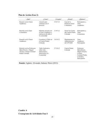 Plan de Acción (Fase 2)

            ¿Qué?                    ¿Cómo?                ¿Cuando?       ¿Donde?             ¿Quiénes?
 Reunión con la Tutora        Asesoría para              25-07-12     Casa de la           Participantes y
 Académica                    continuar con el                        Profesora Grisel     Tutor
                              proyecto                                Colmenarez           Académico


 Reunión con la Tutor         Informar asesoría con      31-07-12     Sector las Casitas   Participantes y
 Comunitario                  el Tutor Académico y                    del Caserío Piedra   Tutor
                              realización de taller a                 Colorada             Comunitario
                              la comunidad

 Reunión con la Tutora        Coordinar el Taller en     18-10-12     Departamento de      Tutor
 Académica                    el Caserío Piedra                       Administración       Académico
                              Colorada                                del UPTAEB           Participantes


 Reunión con los Profesores   Taller Explicativo         27-10-12     Caserío Piedra       Profesores
 María Rivero y Miguel        sobre Guía                              Colorada             María Rivero,
 Álvarez, Consejo Comunal     Intruccional y                                               Miguel Álvarez,
 Piedra Colorada              Motivación a la                                              Consejo
                              Comunidad                                                    Comunal Piedra
                                                                                           Colorada y
                                                                                           Participantes


Fuente: Agüero, Alvarado, Salazar, Pérez (2012)




Cuadro 6
Cronograma de Actividades Fase I
                                                    23
 