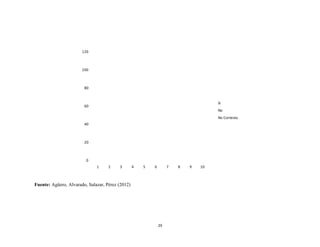 120



                       100



                        80


                                                                                    Si
                        60
                                                                                    No
                                                                                    No Contesta
                        40



                        20



                         0
                              1     2    3        4   5   6        7   8   9   10



Fuente: Agüero, Alvarado, Salazar, Pérez (2012)




                                                              29
 