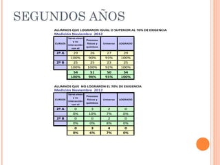 SEGUNDOS AÑOS
    ALUMNOS QUE LOGRARON IGUAL O SUPERIOR AL 70% DE EXIGENCIA
    Medición Noviembre 2012
             Seres vivos
                           Procesos
                 y su
    CURSOS                 físicos y   Universo   LOGRADO
             interacción
                           químicos
                con el
              ambiente
     2º A      29            26          27        29
              100%          90%         93%       100%
     2º B      25            25          23        25
              100%         100%         92%       100%
               54            51          50        54
              100%         94%          93%       100%

    ALUMNOS QUE NO LOGRARON EL 70% DE EXIGENCIA
    Medición Noviembre 2012
             Seres vivos
                           Procesos
                 y su
    CURSOS                 físicos y   Universo   LOGRADO
             interacción
                           químicos
                con el
              ambiente
     2º A        0           3            2          0
                0%          10%          7%         0%
     2º B        0           0            2          0
                0%          0%           8%         0%
                 0           3            4          0
                0%          6%           7%         0%
 