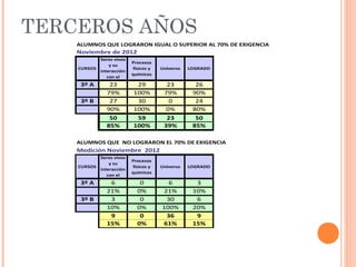 TERCEROS AÑOS
    ALUMNOS QUE LOGRARON IGUAL O SUPERIOR AL 70% DE EXIGENCIA
    Noviembre de 2012
             Seres vivos
                           Procesos
                 y su
    CURSOS                 físicos y   Universo   LOGRADO
             interacción
                           químicos
                con el
              ambiente
     3º A       23          29           23         26
               79%         100%         79%        90%
     3º B       27          30            0         24
               90%         100%          0%        80%
                50          59           23         50
               85%         100%         39%        85%

    ALUMNOS QUE NO LOGRARON EL 70% DE EXIGENCIA
    Medición Noviembre 2012
             Seres vivos
                           Procesos
                 y su
    CURSOS                 físicos y   Universo   LOGRADO
             interacción
                           químicos
                con el
              ambiente
     3º A       6             0          6          3
               21%           0%         21%        10%
     3º B       3             0          30         6
               10%           0%        100%        20%
                9             0          36         9
               15%           0%        61%         15%
 
