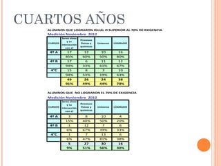 CUARTOS AÑOS
   ALUMNOS QUE LOGRARON IGUAL O SUPERIOR AL 70% DE EXIGENCIA
   Medición Noviembre 2012
            Seres vivos
                          Procesos
                y su
   CURSOS                 físicos y   Universo   LOGRADO
            interacción
                          químicos
               con el
             ambiente
    4º A       17           12          10         16
              85%          60%         50%        80%
    4º B       17           6           11         12
              94%          33%         61%        67%
    4°C        15           8           3          10
              94%          53%         19%        63%
               49           26          24         38
              91%          49%         44%        70%

   ALUMNOS QUE NO LOGRARON EL 70% DE EXIGENCIA
   Medición Noviembre 2012
            Seres vivos
                y su      Procesos
   CURSOS   interacción   físicos y   Universo   LOGRADO
               con el     químicos
             ambiente
    4º A       3            8           10         4
              15%          40%         50%        20%
    4º B       1            12          7          6
              6%           67%         39%        33%
    4°C        1            7           13         6
              6%           47%         81%        38%
               5            27          30         16
              9%           51%         56%        30%
 