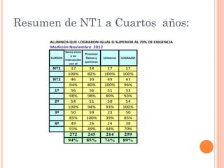 Resumen de NT1 a Cuartos años:
      ALUMNOS QUE LOGRARON IGUAL O SUPERIOR AL 70% DE EXIGENCIA
      Medición Noviembre 2012
             Seres vivos
                           Procesos
                 y su
      CURSOS               físicos y   Universo   LOGRADO
             interacción
                           químicos
                con el
       NT1 ambiente
                 17          14          17         17
                100%        82%        100%       100%
       NT2        46         39          49         47
                 94%        80%        100%        96%
        1º        56         56          51         53
                 98%        98%         89%        93%
        2º        54         51          50         54
                100%        94%         93%       100%
        3º        50         59          23         50
                 85%       100%         39%        85%
        4º        49         26          24         38
                 91%        49%         44%        70%
                 272        245         214         259
                94%        85%         74%         89%
 