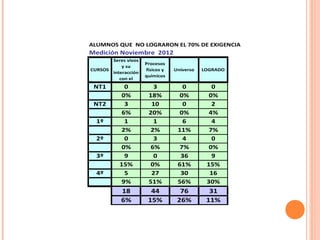 ALUMNOS QUE NO LOGRARON EL 70% DE EXIGENCIA
Medición Noviembre 2012
       Seres vivos
                     Procesos
           y su
CURSOS               físicos y   Universo   LOGRADO
       interacción
                     químicos
          con el
        ambiente
 NT1        0           3           0          0
           0%         18%          0%         0%
 NT2        3          10           0          2
           6%         20%          0%         4%
  1º        1           1           6          4
           2%          2%         11%         7%
  2º        0           3           4          0
           0%          6%          7%         0%
  3º        9           0          36          9
          15%          0%         61%        15%
  4º        5          27          30         16
           9%         51%         56%        30%
           18          44          76         31
           6%         15%         26%        11%
 