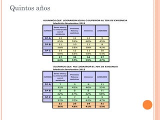 Quintos años
         ALUMNOS QUE LOGRARON IGUAL O SUPERIOR AL 70% DE EXIGENCIA
              Medición Noviembre 2012
                    Seres vivos y
                                    Procesos
                   su interacción
          CURSOS                    físicos y   Universo   LOGRADO
                        con el
                                    químicos
                     ambiente

          5º A          13            11          12         9
                       65%           55%         60%        45%
          5º B          11            10          11         8
                       58%           53%         58%        42%
           5º C         13            12          11         10
                       68%           63%         58%        53%
                        37            33          34         27
                       64%           57%         59%        47%

                   ALUMNOS QUE NO LOGRARON EL 70% DE EXIGENCIA
                   Medición Noviembre 2012
                    Seres vivos y
                                    Procesos
                   su interacción
          CURSOS                    físicos y   Universo   LOGRADO
                        con el
                                    químicos
                     ambiente

          5º A          7             9           8          11
                       35%           45%         40%        55%
          5º B          8             9           8          11
                       42%           47%         42%        58%
           5º C         6             7           8          9
                       32%           37%         42%        47%
                        21            25          24         31
                       36%           43%         41%        53%
 