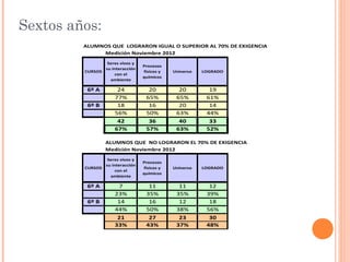 Sextos años:
         ALUMNOS QUE LOGRARON IGUAL O SUPERIOR AL 70% DE EXIGENCIA
              Medición Noviembre 2012
                   Seres vivos y
                                   Procesos
                  su interacción
         CURSOS                    físicos y   Universo   LOGRADO
                      con el
                                   químicos
                    ambiente

          6º A         24            20          20         19
                      77%           65%         65%        61%
          6º B         18            16          20         14
                      56%           50%         63%        44%
                       42            36          40         33
                      67%           57%         63%        52%

                  ALUMNOS QUE NO LOGRARON EL 70% DE EXIGENCIA
                  Medición Noviembre 2012
                   Seres vivos y
                                   Procesos
                  su interacción
         CURSOS                    físicos y   Universo   LOGRADO
                      con el
                                   químicos
                    ambiente

          6º A         7             11          11         12
                      23%           35%         35%        39%
          6º B         14            16          12         18
                      44%           50%         38%        56%
                       21            27          23         30
                      33%           43%         37%        48%
 
