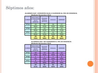 Séptimos años:
         ALUMNOS QUE LOGRARON IGUAL O SUPERIOR AL 70% DE EXIGENCIA
              Medición Noviembre 2012
                   Seres vivos y
                                   Procesos
                  su interacción
         CURSOS                    físicos y   Universo   LOGRADO
                      con el
                                   químicos
                    ambiente

          7º A         19            16          16         17
                      66%           55%         55%        59%
          7º B         20            14          14         15
                      95%           67%         67%        71%
          7º C         19            12          12         16
                      83%           52%         52%        70%
                       58            42          42         48
                      79%           58%         58%        66%

                  ALUMNOS QUE NO LOGRARON EL 70% DE EXIGENCIA
                  Medición Noviembre 2012
                   Seres vivos y
                                   Procesos
                  su interacción
         CURSOS                    físicos y   Universo   LOGRADO
                      con el
                                   químicos
                    ambiente

          7º A         10            13          13         12
                      34%           45%         45%        41%
          7º B          1            7           7          6
                       5%           33%         33%        29%
          7º C          4            11          11         7
                      17%           48%         48%        30%
                       15            31          31         25
                      21%           42%         42%        34%
 
