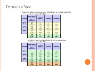 Octavos años:
        ALUMNOS QUE LOGRARON IGUAL O SUPERIOR AL 70% DE EXIGENCIA
             Medición Noviembre 2012
                  Seres vivos y
                                  Procesos
                 su interacción
        CURSOS                    físicos y   Universo   LOGRADO
                      con el
                                  químicos
                   ambiente

         8º A         24            18          15         17
                     89%           67%         56%        63%
         8º B         12            15          19         14
                     48%           60%         76%        56%
         8º C         17            19          15         15
                     63%           70%         56%        56%
                      53            52          49         46
                     67%           66%         62%        58%

                 ALUMNOS QUE NO LOGRARON EL 70% DE EXIGENCIA
                 Medición Noviembre 2012
                  Seres vivos y
                                  Procesos
                 su interacción
        CURSOS                    físicos y   Universo   LOGRADO
                      con el
                                  químicos
                   ambiente

         8º A         3             9           12         10
                     11%           33%         44%        37%
         8º B         13            10           6         11
                     52%           40%         24%        44%
         8º C         10            8           12         12
                     37%           30%         44%        44%
                      26            27          30         33
                     33%           34%         38%        42%
 