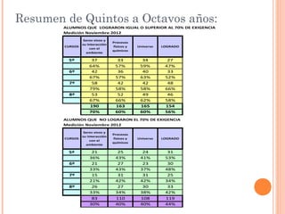 Resumen de Quintos a Octavos años:
        ALUMNOS QUE LOGRARON IGUAL O SUPERIOR AL 70% DE EXIGENCIA
        Medición Noviembre 2012
                  Seres vivos y
                                  Procesos
                 su interacción
        CURSOS                    físicos y   Universo   LOGRADO
                     con el
                                  químicos
                   ambiente

          5º          37            33          34         27
                     64%           57%         59%        47%
          6º          42            36          40         33
                     67%           57%         63%        52%
          7º          58            42          42         48
                     79%           58%         58%        66%
          8º          53            52          49         46
                     67%           66%         62%        58%
                     190           163         165        154
                     70%           60%         60%        56%
        ALUMNOS QUE NO LOGRARON EL 70% DE EXIGENCIA
        Medición Noviembre 2012
                  Seres vivos y
                                  Procesos
                 su interacción
        CURSOS                    físicos y   Universo   LOGRADO
                     con el
                                  químicos
                   ambiente

          5º          21            25          24         31
                     36%           43%         41%        53%
          6º          21            27          23         30
                     33%           43%         37%        48%
          7º          15            31          31         25
                     21%           42%         42%        34%
          8º          26            27          30         33
                     33%           34%         38%        42%
                      83           110         108        119
                     30%           40%         40%        44%
 