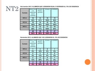 NT2
      Nocviembre 2012: ALUMNOS QUE LOGRARON IGUAL O SUPERIOR AL 70% DE EXIGENCIA
                 Seres vivos   Procesos    Universo   LOGRADO
                     y su      físicos y
                 interacción   químicos
        Cursos
                    con el
                  ambiente

        NT2 A       15           13         16          15
                   94%          81%        100%        94%
        NT2 B       16           14         16          16
                   100%         88%        100%        100%
        NT2 C       15           12         17          16
                   88%          71%        100%        94%
                    46           39         49          47
                   94%          80%        100%        96%

      Noviembre 2012: ALUMNOS QUE NO LOGRARON EL 70% DE EXIGENCIA

                 Seres vivos   Procesos    Universo   LOGRADO
                     y su      físicos y
                 interacción   químicos
        Cursos
                    con el
                  ambiente

        NT2 A        1           3            0          1
                    6%          19%          0%         6%
        NT2 B        0           2            0          0
                    0%          13%          0%         0%
        NT2 C       2            5            0          1
                   12%          29%          0%         6%
                     3           10           0          2
                    6%          20%          0%         4%
 