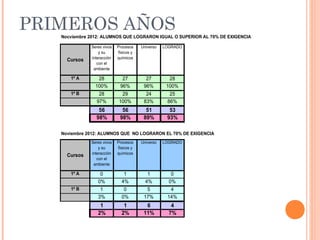 PRIMEROS AÑOS
   Nocviembre 2012: ALUMNOS QUE LOGRARON IGUAL O SUPERIOR AL 70% DE EXIGENCIA

              Seres vivos   Procesos    Universo   LOGRADO
                  y su      físicos y
              interacción   químicos
     Cursos
                 con el
               ambiente

      1º A       28           27          27         28
                100%         96%         96%        100%
      1º B       28           29          24         25
                97%          100%        83%        86%
                 56           56          51         53
                98%          98%         89%        93%

   Noviembre 2012: ALUMNOS QUE NO LOGRARON EL 70% DE EXIGENCIA
              Seres vivos   Procesos    Universo   LOGRADO
                  y su      físicos y
              interacción   químicos
     Cursos
                 con el
               ambiente

      1º A        0            1           1          0
                 0%           4%          4%         0%
      1º B        1            0          5          4
                 3%           0%         17%        14%
                  1            1          6           4
                 2%           2%         11%         7%
 