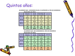 Quintos años:
      ALUMNOS QUE LOGRARON IGUAL O SUPERIOR AL 70% DE EXIGENCIA
           Noviembre de 2012
                Ubicación   Sentido    Identidad y
      CURSOS                                         LOGRADO
                Temporal    Espacial    Diversidad
       5º A       17          18          10           13
                 89%         95%         67%          81%
       5º B       13          17          4            10
                 68%         89%         21%          53%
       5º C       14          16          9            10
                 74%         84%         47%          53%
                  44          51          23           33
                 77%         89%         43%          61%

               ALUMNOS QUE NO LOGRARON EL 70% DE EXIGENCIA
               Noviembre de 2012
                Ubicación   Sentido    Identidad y
      CURSOS                                         LOGRADO
                Temporal    Espacial    Diversidad
       5º A       2            1          5            3
                 11%          5%         33%          19%
       5º B       6           2           15           9
                 32%         11%         79%          47%
       5º C       5           3           10           9
                 26%         16%         53%          47%
                  13          6           30           21
                 23%         11%         57%          39%
 