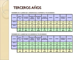 TERCEROS AÑOS
NOVIEMBRE 2012: ALUMNOS QUE LOGRARON IGUAL O SUPERIOR AL 70% DE EXIGENCIA


           APROX. Y                 INTERPR. DE   RECONOCIM.
                        VELOCIDAD                              EXTRAER                        INCREM. DE
 CURSOS   MOTIV. A LA                 SIGNOS        TIPO DE                PARAFR.   ARGUM.                LOGRADO
                         LECTORA                             INFORMACIÓN                       VOCABUL.
             LECT                    ESCRITOS        TEXTO


  3º A       27           29            24           29          28          19        19        27          25
            100%         100%          83%          100%        97%         66%       66%       93%         86%
  3º B        27           32           30           31          18          17        3         24          8
             84%          97%          91%          100%        58%         55%       10%       77%         25%
              54           61           54           60          46          36       22         51          33
             92%          98%          87%          100%        77%         60%      37%        85%         54%

NOVIEMBRE 2012: ALUMNOS QUE NO LOGRARON EL 70% DE EXIGENCIA


           APROX. Y                 INTERPR. DE   RECONOCIM.
                        VELOCIDAD                              EXTRAER                        INCREM. DE
 CURSOS   MOTIV. A LA                 SIGNOS        TIPO DE                PARAFR.   ARGUM.                LOGRADO
                         LECTORA                             INFORMACIÓN                       VOCABUL.
             LECT                    ESCRITOS        TEXTO


  3º A        0             0           5             0           1          10        10         2          4
             0%            0%          17%           0%          3%         34%       34%        7%         14%
  3º B        5             1           3             0          13          14        28        7           24
             16%           3%          9%            0%         42%         45%       90%       23%         75%
              5            1            8             0          14          24       38         9           28
             8%           2%           13%           0%         23%         40%      63%        15%         46%
 