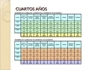 CUARTOS AÑOS
NOVIEMBRE 2012: ALUMNOS QUE LOGRARON IGUAL O SUPERIOR AL 70% DE EXIGENCIA

           APROX. Y                 INTERPR. DE   RECONOCIM.
                        VELOCIDAD                              EXTRAER                        INCREM. DE
 CURSOS   MOTIV. A LA                 SIGNOS        TIPO DE                PARAFR.   ARGUM.                LOGRADO
                         LECTORA                             INFORMACIÓN                       VOCABUL.
             LECT                    ESCRITOS        TEXTO


  4º A        18           14           14           21          21          9         17        3           13
             95%          64%          64%          100%        100%        43%       81%       14%         62%
  4º B        9            13           11           15          15          0         10        7           8
             56%          68%          58%          100%        100%        0%        67%       47%         50%
  4º C        13           9            9            17          17          11        12        16          15
             87%          50%          50%          100%        100%        65%       71%       94%         88%
              40           36          34            53         53           20       39         26          36
             80%          61%         58%           100%       100%         38%      74%        49%         67%

NOVIEMBRE 2012: ALUMNOS QUE NO LOGRARON EL 70% DE EXIGENCIA

           APROX. Y                 INTERPR. DE   RECONOCIM.
                        VELOCIDAD                              EXTRAER                        INCREM. DE
 CURSOS   MOTIV. A LA                 SIGNOS        TIPO DE                PARAFR.   ARGUM.                LOGRADO
                         LECTORA                             INFORMACIÓN                       VOCABUL.
             LECT                    ESCRITOS        TEXTO


  4º A        1            8            8             0           0          12        4         18          8
             5%           36%          36%           0%          0%         57%       19%       86%         38%
  4º B        7            6            8             0           0         15         5         8           8
             44%          32%          42%           0%          0%        100%       33%       53%         50%
  4º C        2            9            9             0           0          6         5          1          2
             13%          50%          50%           0%          0%         35%       29%        6%         12%
              10           23          25             0           0          33       14         27          18
             20%          39%         42%            0%          0%         62%      26%        51%         33%
 