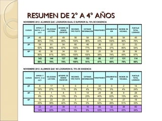 RESUMEN DE 2° A 4° AÑOS
NOVIEMBRE 2012: ALUMNOS QUE LOGRARON IGUAL O SUPERIOR AL 70% DE EXIGENCIA

           APROX. Y                 INTERPR. DE                                                                 PUNTAJE
                        VELOCIDAD                 RECONOC.       EXTRAER              ARGUMENTAC   INCREM. DE
 CURSOS   MOTIV. A LA                 SIGNOS                               PARAFRASEO                            TOTAL
                         LECTORA                  TIPO TEXTO   INFORMACIÓN                ION       VOCABUL.
             LECT                    ESCRITOS                                                                   LOGRADO


   2º         49           47           49           56            54         24         56           54          45
             86%          73%          89%          100%          96%        43%        100%         96%         76%
   3º         54           61           54           60            46         36         22           51          33
             92%          98%          87%          100%          77%        60%        37%          85%         54%
   4º         40           36           34           53           53          20         39           26          36
             80%          61%          58%          100%         100%        38%        74%          49%         67%
             143          144          137           169          153         80        117          131         114
             86%          78%          78%          100%          91%        47%        69%          78%         66%


NOVIEMBRE 2012: ALUMNOS QUE NO LOGRARON EL 70% DE EXIGENCIA


           APROX. Y                 INTERPR. DE                                                                 PUNTAJE
                        VELOCIDAD                 RECONOC.       EXTRAER              ARGUMENTAC   INCREM. DE
 CURSOS   MOTIV. A LA                 SIGNOS                               PARAFRASEO                            TOTAL
                         LECTORA                  TIPO TEXTO   INFORMACIÓN                ION       VOCABUL.
             LECT                    ESCRITOS                                                                   LOGRADO


   2º         8            17           6             0            2          32          0            2          14
             14%          27%          11%           0%           4%         57%         0%           4%         24%
   3º         5             1           8             0            14         24         38           9           28
             8%            2%          13%           0%           23%        40%        63%          15%         46%
   4º         10           23           25            0            0          33         14           27          18
             20%          39%          42%           0%           0%         62%        26%          51%         33%
              23           41           39            0           16          89         52           38          60
             14%          22%          22%           0%           9%         53%        31%          22%         34%
 