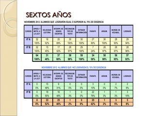 SEXTOS AÑOS
NOVIEMBRE 2012: ALUMNOS QUE LOGRARON IGUAL O SUPERIOR AL 70% DE EXIGENCIA

         APROX. Y                INTERPR. DE   RECONOCIM.
                     VELOCIDAD                              EXTRAER                        INCREM. DE
CURSOS   MOTIV. A                  SIGNOS        TIPO DE                PARAFR.   ARGUM.                LOGRADO
                      LECTORA                             INFORMACIÓN                       VOCABUL.
         LA LECT                  ESCRITOS        TEXTO

 6º A      32           16           20           30          30          27       30         28          29
          100%         52%          69%          100%        100%        90%      100%       93%         94%
 6º B      32           15           17           28          29          7         28        28          28
          100%         45%          52%          97%         100%        24%       97%       97%         90%
          64            31          37            58         59           34       58         56          57
         100%          48%         60%           98%        100%         58%      98%        95%         92%

                    NOVIEMBRE 2012: ALUMNOS QUE NO LOGRARON EL 70% DE EXIGENCIA

         APROX. Y                INTERPR. DE   RECONOCIM.
                     VELOCIDAD                              EXTRAER                        INCREM. DE
CURSOS   MOTIV. A                  SIGNOS        TIPO DE                PARAFR.   ARGUM.                LOGRADO
                      LECTORA                             INFORMACIÓN                       VOCABUL.
         LA LECT                  ESCRITOS        TEXTO

 6º A       0           15           9             0           0          3         0          2           2
           0%          48%          31%           0%          0%         10%       0%         7%          6%
 6º B       0           18           16            1           0          22        1          1          3
           0%          55%          48%           3%          0%         76%       3%         3%         10%
            0           33          25             1           0          25        1          3           5
           0%          52%         40%            2%          0%         42%       2%         5%          8%
 