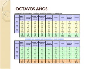 OCTAVOS AÑOS
NOVIEMBRE 2012: ALUMNOS QUE LOGRARON IGUAL O SUPERIOR AL 70% DE EXIGENCIA

         APROX. Y                INTERPR. DE   RECONOCIM.
                     VELOCIDAD                              EXTRAER                        INCREM. DE
CURSOS   MOTIV. A                  SIGNOS        TIPO DE                PARAFR.   ARGUM.                LOGRADO
                      LECTORA                             INFORMACIÓN                       VOCABUL.
         LA LECT                  ESCRITOS        TEXTO

 8º A      26           21           26           26          25          10        24        25          22
          100%         78%          96%          100%        96%         38%       92%       100%        85%
 8º B      26           19           24           25          22          5         26        23          18
          100%         73%          92%          93%         81%         19%       96%       85%         67%
 8º C      26           26           28           24          23          19        23        23          23
          100%         90%          97%          100%        96%         79%       96%       96%         88%
          78            66          78            75          70          34       73         71          63
         100%          80%         95%           97%         91%         44%      95%        93%         80%

                    NOVIEMBRE 2012: ALUMNOS QUE NO LOGRARON EL 70% DE EXIGENCIA

         APROX. Y                INTERPR. DE   RECONOCIM.
                     VELOCIDAD                              EXTRAER                        INCREM. DE
CURSOS   MOTIV. A                  SIGNOS        TIPO DE                PARAFR.   ARGUM.                LOGRADO
                      LECTORA                             INFORMACIÓN                       VOCABUL.
         LA LECT                  ESCRITOS        TEXTO

 8º A       0           6            1             0           1          16        2          0          4
           0%          22%          4%            0%          4%         62%       8%         0%         15%
 8º B       0           7            2             2          5           22        1         4           9
           0%          27%          8%            7%         19%         81%       4%        15%         33%
 8º C       0           3            1             0           1          5         1          1          3
           0%          10%          3%            0%          4%         21%       4%         4%         12%
            0           16           4             2           7          43        4          5          16
           0%          20%          5%            3%          9%         56%       5%         7%         20%
 
