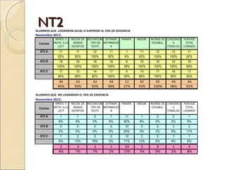 NT2
ALUMNOS QUE LOGRARON IGUAL O SUPERIOR AL 70% DE EXIGENCIA
Noviembre 2012:
            APROX. Y     RECON. DE   RECONOCIM EXTRAER       PARAFR.   ARGUM.   INCREM. DE CONCIENCI   PUNTAJE
  Cursos   MOTIV. A LA    SIGNOS      . TIPO DE INFORMACIÓ                       VOCABUL.     A         TOTAL
              LECT       ESCRITOS       TEXTO        N                                     FONOLOG     LOGRADO
  NT2 A        11           11          12         11           1        11        12        12          11
              92%          92%         100%       92%          8%       92%       100%      100%        92%
  NT2 B       18           16           16         16          6        16         16        16          16
             100%         100%         100%       100%        38%      100%       100%      100%        89%
  NT2 C        17           15           14        17          5         15        17         16         17
              94%          88%          82%       100%        29%       88%       100%       94%        94%
              46            42          42         44          12       42        45          44         44
             96%           93%         93%        98%         27%      93%       100%        98%        92%

ALUMNOS QUE NO LOGRARON EL 70% DE EXIGENCIA
Noviembre 2012:
            APROX. Y     RECON. DE   RECONOCIM EXTRAER       PARAFR.   ARGUM.   INCREM. DE CONCIENCI   PUNTAJE
  Cursos   MOTIV. A LA    SIGNOS      . TIPO DE INFORMACIÓ                       VOCABUL.     A         TOTAL
              LECT       ESCRITOS       TEXTO        N                                     FONOLOG     LOGRADO

  NT2 A        1             1           0          1          11        1          0          0          1
              8%            8%          0%         8%         92%       8%         0%         0%         8%
  NT2 B        0             0           0          0          10        0          0          0         2
              0%            0%          0%         0%         63%       0%         0%         0%        11%
  NT2 C        1            2            3          0          12        2          0          1          1
              6%           12%          18%        0%         71%       12%        0%         6%         6%
               2            3            3          1          33        3          0         1           4
              4%           7%           7%         2%         73%       7%         0%        2%          8%
 