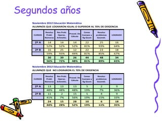 Segundos años
   Noviembre 2012 Educación Matemática
   ALUMNOS QUE LOGRARON IGUAL O SUPERIOR AL 70% DE EXIGENCIA

            Resoluc   Res Prob:                 Conoc      Resoluc
                                   Proced. De
   CURSOS    Probl:    Operac.                Cuerpos y   problemas   LOGRADO
                                     Cálculo
            Números   Aritmétic.              fig Geom     Geomét.

    2º A      14         14           14         22          25         16
             52%        52%          52%        81%         93%        64%
    2º B      16         25           12         22          23         18
             59%        93%          44%        81%         85%        67%
              30         39           26         44          48         34
             56%        72%          48%        81%         89%        65%

   Noviembre 2012 Educación Matemática
   ALUMNOS QUE NO LOGRARON EL 70% DE EXIGENCIA

            Resoluc   Res Prob:                 Conoc      Resoluc
                                   Proced. De
   CURSOS    Probl:    Operac.                Cuerpos y   problemas   LOGRADO
                                     Cálculo
            Números   Aritmétic.              fig Geom     Geomét.

    2º A      13         13           13          5           2          9
             48%        48%          48%        19%          7%        36%
    2º B      11          2           15          5           4          9
             41%         7%          56%        19%         15%        33%
              24         15           28         10           6         18
             44%        28%          52%        19%         11%        35%
 