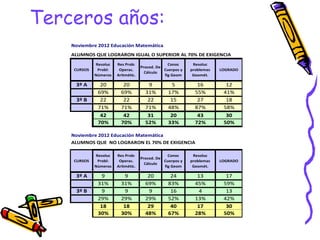 Terceros años:
    Noviembre 2012 Educación Matemática
    ALUMNOS QUE LOGRARON IGUAL O SUPERIOR AL 70% DE EXIGENCIA
              Resoluc   Res Prob:                 Conoc      Resoluc
                                     Proced. De
     CURSOS    Probl:    Operac.                Cuerpos y   problemas   LOGRADO
                                       Cálculo
              Números   Aritmétic.              fig Geom     Geomét.

     3º A       20         20           9           5          16         12
               69%        69%          31%        17%         55%        41%
     3º B       22         22           22         15          27         18
               71%        71%          71%        48%         87%        58%
                42         42           31         20          43         30
               70%        70%          52%        33%         72%        50%

    Noviembre 2012 Educación Matemática
    ALUMNOS QUE NO LOGRARON EL 70% DE EXIGENCIA

              Resoluc   Res Prob:                 Conoc      Resoluc
                                     Proced. De
     CURSOS    Probl:    Operac.                Cuerpos y   problemas   LOGRADO
                                       Cálculo
              Números   Aritmétic.              fig Geom     Geomét.

     3º A        9          9           20         24          13         17
               31%        31%          69%        83%         45%        59%
     3º B        9          9           9          16           4         13
               29%        29%          29%        52%         13%        42%
                18         18           29         40          17         30
               30%        30%          48%        67%         28%        50%
 