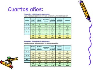 Cuartos años:
      Noviembre 2012 Educación Matemática
      ALUMNOS QUE LOGRARON IGUAL O SUPERIOR AL 70% DE EXIGENCIA

               Resoluc   Res Prob:                 Conoc      Resoluc
                                      Proced. De
      CURSOS    Probl:    Operac.                Cuerpos y   problemas   LOGRADO
                                        Cálculo
               Números   Aritmétic.              fig Geom     Geomét.

       4º A      16          9           10         17          11         13
                76%        43%          48%        81%         52%        62%
       4º B       6         12            5         12           1          6
                32%        63%          26%        63%          5%        32%
       4º C      16          9            6         16          16         13
                89%        50%          33%        89%         89%        72%
                 38         30           21         45          28         32
                66%        52%          36%        78%         48%        55%

      Noviembre 2012 Educación Matemática
      ALUMNOS QUE NO LOGRARON EL 70% DE EXIGENCIA

               Resoluc   Res Prob:                 Conoc      Resoluc
                                      Proced. De
      CURSOS    Probl:    Operac.                Cuerpos y   problemas   LOGRADO
                                        Cálculo
               Números   Aritmétic.              fig Geom     Geomét.

       4º A       5         12           11          4          10          8
                24%        57%          52%        19%         48%        38%
       4º B      13          7           14          7          18         13
                68%        37%          74%        37%         95%        68%
        4°C       2          9           12          2           2          5
                11%        50%          67%        11%         11%        28%
                 20         28           37         13          30         26
                34%        48%          64%        22%         52%        45%
 