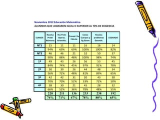 Noviembre 2012 Educación Matemática
ALUMNOS QUE LOGRARON IGUAL O SUPERIOR AL 70% DE EXIGENCIA


         Resoluc   Res Prob:                 Conoc      Resoluc
                                Proced. De
CURSOS    Probl:    Operac.                Cuerpos y   problemas   LOGRADO
                                  Cálculo
         Números   Aritmétic.              fig Geom     Geomét.

 NT1       15         11           11        16          16          14
          94%        69%          69%       100%        100%        82%
 NT2       46         46           21        52          50          37
          90%        88%          48%       100%        98%         74%
  1º       49         43           26        56          53          45
          84%        74%          45%       97%         91%         78%
  2º       30         39           26        44          48          34
          56%        72%          48%       81%         89%         65%
  3º       42         42           31        20          43          30
          70%        70%          52%       33%         72%         50%
  4º       38         30           21        45          28          32
          66%        52%          36%       78%         48%         55%
         220        211           136        233        238         192
         74%        71%          47%        78%         80%         65%
 