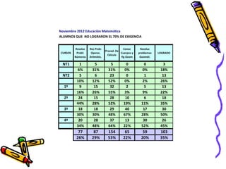 Noviembre 2012 Educación Matemática
ALUMNOS QUE NO LOGRARON EL 70% DE EXIGENCIA


         Resoluc   Res Prob:                 Conoc      Resoluc
                                Proced. De
CURSOS    Probl:    Operac.                Cuerpos y   problemas   LOGRADO
                                  Cálculo
         Números   Aritmétic.              fig Geom     Geomét.

 NT1        1          5            5          0           0          3
          6%         31%          31%        0%          0%         18%
 NT2        5          6           23          0           1         13
          10%        12%          52%        0%          2%         26%
  1º        9         15           32          2           5         13
          16%        26%          55%        3%          9%         22%
  2º       24         15           28         10           6         18
          44%        28%          52%        19%         11%        35%
  3º       18         18           29         40          17         30
          30%        30%          48%        67%         28%        50%
  4º       20         28           37         13          30         26
          34%        48%          64%        22%         52%        45%
           77        87           154        65          59         103
          26%       29%           53%       22%         20%         35%
 