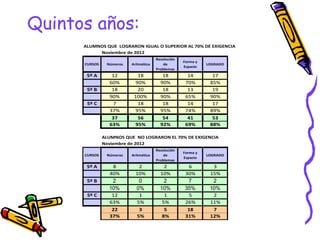 Quintos años:
      ALUMNOS QUE LOGRARON IGUAL O SUPERIOR AL 70% DE EXIGENCIA
           Noviembre de 2012
                                       Resolución
                                                    Forma y
      CURSOS    Números   Aritmética       de                 LOGRADO
                                                    Espacio
                                       Problemas
       5º A       12         18           18          14        17
                 60%        90%          90%         70%       85%
       5º B       18         20           18          13        19
                 90%       100%          90%         65%       90%
       5º C       7          18           18          14        17
                 37%        95%          95%         74%       89%
                  37         56           54          41        53
                 63%       95%           92%         69%       88%

               ALUMNOS QUE NO LOGRARON EL 70% DE EXIGENCIA
               Noviembre de 2012
                                       Resolución
                                                    Forma y
      CURSOS    Números   Aritmética       de                 LOGRADO
                                                    Espacio
                                       Problemas
       5º A       8          2            2           6         3
                 40%        10%          10%         30%       15%
       5º B       2          0            2          7          2
                 10%        0%           10%        35%        10%
       5º C       12         1             1          5         2
                 63%        5%            5%         26%       11%
                  22         3             5          18        7
                 37%        5%            8%         31%       12%
 