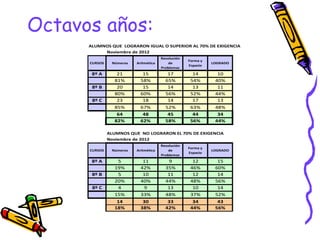 Octavos años:
      ALUMNOS QUE LOGRARON IGUAL O SUPERIOR AL 70% DE EXIGENCIA
           Noviembre de 2012
                                       Resolución
                                                    Forma y
      CURSOS    Números   Aritmética       de                 LOGRADO
                                                    Espacio
                                       Problemas
       8º A       21         15           17          14        10
                 81%        58%          65%         54%       40%
       8º B       20         15           14          13        11
                 80%        60%          56%         52%       44%
       8º C       23         18           14          17        13
                 85%        67%          52%         63%       48%
                  64         48           45          44        34
                 82%        62%          58%         56%       44%

               ALUMNOS QUE NO LOGRARON EL 70% DE EXIGENCIA
               Noviembre de 2012
                                       Resolución
                                                    Forma y
      CURSOS    Números   Aritmética       de                 LOGRADO
                                                    Espacio
                                       Problemas
       8º A       5          11           9           12        15
                 19%        42%          35%         46%       60%
       8º B       5          10           11          12        14
                 20%        40%          44%         48%       56%
       8º C       4          9            13          10        14
                 15%        33%          48%         37%       52%
                  14         30           33          34        43
                 18%        38%          42%         44%       56%
 