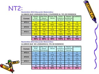 NT2:
   Noviembre 2012 Educación Matemática
   ALUMNOS QUE LOGRARON IGUAL O SUPERIOR AL 70% DE EXIGENCIA
                Resoluc   Res Prob: Proced. De     Conoc      Resoluc    LOGRADO
       Cursos    Probl:    Operac.    Cálculo    Cuerpos y   problemas
                Números   Aritméticas            fig Geom     Geomét.
       NT2 A      15         15         10         17           16         12
                 88%        88%        59%        100%         94%        71%
       NT2 B     16         17          9          17           16         15
                100%       100%        53%        100%         94%        88%
       NT2 C      15         14         2          18          18          10
                 83%        78%        11%        100%        100%        56%
                  46         46        21          52          50          37
                 90%        88%       48%         100%        98%         74%
   Noviembre 2012 Educación Matemática
   ALUMNOS QUE NO LOGRARON EL 70% DE EXIGENCIA
                Resoluc   Res Prob: Proced. De     Conoc      Resoluc    LOGRADO
       Cursos    Probl:    Operac.    Cálculo    Cuerpos y   problemas
                Números   Aritméticas            fig Geom     Geomét.
       NT2 A      2          2          7           0           1          5
                 12%        12%        41%         0%          6%         29%
       NT2 B       0          0         8           0           1          2
                  0%         0%        47%         0%          6%         12%
       NT2 C      3          4          16          0           0          8
                 17%        22%        89%         0%          0%         44%
                  5          6         23           0           1          13
                 10%        12%       52%          0%          2%         26%
 