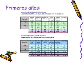 Primeros años:
      Noviembre 2012 Educación Matemática
      ALUMNOS QUE LOGRARON IGUAL O SUPERIOR AL 70% DE EXIGENCIA


                  Resoluc   Res Prob: Proced. De     Conoc      Resoluc    LOGRADO
        Cursos     Probl:    Operac.    Cálculo    Cuerpos y   problemas
                  Números   Aritméticas            fig Geom     Geomét.
         1º A       26         21         3          27          27          21
                   96%        78%        11%        100%        100%        78%
         1º B       23         22         23          29          26         24
                   74%        71%        74%         94%         84%        77%
                    49         43        26          56          53          45
                   84%        74%       45%         97%         91%         78%

      Noviembre 2012 Educación Matemática
      ALUMNOS QUE NO LOGRARON EL 70% DE EXIGENCIA


                  Resoluc   Res Prob: Proced. De     Conoc      Resoluc    LOGRADO
        Cursos     Probl:    Operac.    Cálculo    Cuerpos y   problemas
                  Números   Aritméticas            fig Geom     Geomét.
         1º A        1         6          24          0           0          6
                    4%        22%        89%         0%          0%         22%
         1º B       8          9          8           2           5          7
                   26%        29%        26%         6%          16%        23%
                    9          15        32           2           5          13
                   16%        26%       55%          3%          9%         22%
 