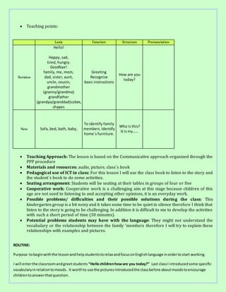  Teaching points:
Lexis Function Structure Pronunciation
Revision
Hello!
Happy, sad,
tired, hungry.
Goodbye!
family, me, mom,
dad, sister, aunt,
uncle, cousin,
grandmother
(granny/grandma)
grandfather
(grandpa/granddad)colors,
shapes
Greeting
Recognize
basic instructions
How are you
today?
New Sofa, bed, bath, baby,
To identify family
members. Identify
home´s furniture.
Who is this?
It is my……
 Teaching Approach: The lesson is based on the Communicative approach organized through the
PPP procedure
 Materials and resources: audio, picture, class´s book
 Pedagogical use of ICT in class: For this lesson I will use the class book to listen to the story and
the student´s book to do some activities.
 Seating arrangement: Students will be seating at their tables in groups of four or five
 Cooperative work: Cooperative work is a challenging aim at this stage because children of this
age are not used to listening to and accepting other opinions, it is an everyday work.
 Possible problems/ difficulties and their possible solutions during the class: This
kindergarten group is a bit noisy and it takes some time to be quiet in silence therefore I think that
listen to the story is going to be challenging. In addition it is difficult to me to develop the activities
with such a short period of time (30 minutes).
 Potential problems students may have with the language: They might not understand the
vocabulary or the relationship between the family ‘members therefore I will try to explain these
relationships with examples and pictures.
ROUTINE:
Purpose:tobeginwiththe lessonandhelpstudentstorelax andfocusonEnglishlanguage inordertostart working.
I will enterthe classroomandgreetstudents “Hellochildrenhoware you today?” Last classI introducedsome specific
vocabularyinrelationtomoods. It worthto use the picturesintroducedthe classbefore aboutmoodstoencourage
childrentoanswerthatquestion.
 