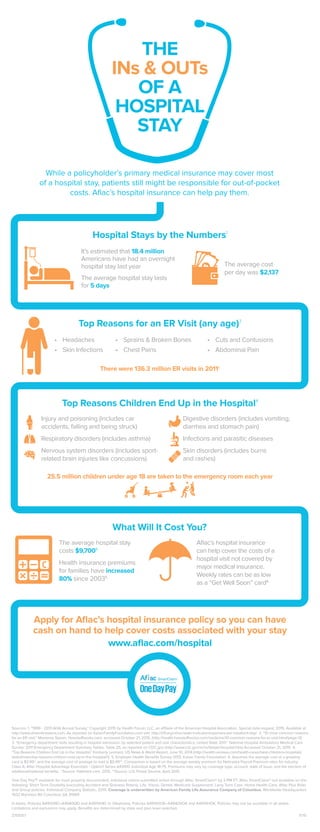 THE
INs & OUTs
OF A
HOSPITAL
STAY
While a policyholder’s primary medical insurance may cover most
of a hospital stay, patients still might be responsible for out-of-pocket
costs. Aflac’s hospital insurance can help pay them.
Hospital Stays by the Numbers1
It’s estimated that 18.4 million
Americans have had an overnight
hospital stay last year
The average hospital stay lasts
for 5 days
The average cost
per day was $2,137
Top Reasons for an ER Visit (any age)2
•	 Headaches
•	 Skin Infections
•	 Sprains & Broken Bones
•	 Chest Pains
There were 136.3 million ER visits in 20113
Top Reasons Children End Up in the Hospital4
Injury and poisoning (includes car
accidents, falling and being struck)
Respiratory disorders (includes asthma)
Nervous system disorders (includes sport-
related brain injuries like concussions)
Digestive disorders (includes vomiting,
diarrhea and stomach pain)
Infections and parasitic diseases
Skin disorders (includes burns
and rashes)
25.5 million children under age 18 are taken to the emergency room each year
What Will It Cost You?
The average hospital stay
costs $9,7005
Health insurance premiums
for families have increased
80% since 20035
Aflac’s hospital insurance
can help cover the costs of a
hospital visit not covered by
major medical insurance.
Weekly rates can be as low
as a “Get Well Soon” card6
•	 Cuts and Contusions
•	 Abdominal Pain
Sources: 1. “1999 - 2013 AHA Annual Survey,” Copyright 2015 by Health Forum, LLC, an affiliate of the American Hospital Association. Special data request, 2015. Available at
http://www.ahaonlinestore.com. As reported on KaiserFamilyFoundation.com site: http://kff.org/other/state-indicator/expenses-per-inpatient-day/ 2. “10 most common reasons
for an ER visit,” Marianne Spoon, Howstuffworks.com, accessed October 21, 2015, (http://health.howstuffworks.com/medicine/10-common-reasons-for-er-visit.htm#page=0)
3. “Emergency department visits resulting in hospital admission, by selected patient and visit characteristics, United State 2011,” National Hospital Ambulatory Medical Care
Survey: 2011 Emergency Department Summary Tables. Table 25, as reported on CDC.gov (http://www.cdc.gov/nchs/fastats/hospital.htm) Accessed October 21, 2015 4.
“Top Reasons Children End Up in the Hospital,” Kimberly Leonard, US News & World Report, June 10, 2014 (http://health.usnews.com/health-news/best-childrens-hospitals/
slideshows/top-reasons-children-end-up-in-the-hospital/1) 5. Employer Health Benefits Survey 2013, Kaiser Family Foundation. 6. Assumes the average cost of a greeting
card is $3.99*, and the average cost of postage to mail is $0.49**. Comparison is based on the average weekly premium for Nebraska Payroll Premium rates for industry
Class A; Aflac Hospital Advantage Essentials - Option1 Series A49100; Individual Age 18-75. Premiums may vary by coverage type, account, state of issue, and the election of
additional/optional benefits. *Source: Hallmark.com, 2015. **Source: U.S. Postal Service, April 2015.
One Day PaySM
available for most properly documented, individual claims submitted online through Aflac SmartClaim® by 3 PM ET. Aflac SmartClaim® not available on the
following: Short Term Disability (excluding Accident and Sickness Riders), Life, Vision, Dental, Medicare Supplement, Long Term Care, Home Health Care, Aflac Plus Rider
and Group policies. Individual Company Statistic, 2015. Coverage is underwritten by American Family Life Assurance Company of Columbus. Worldwide Headquarters
1932 Wynnton Rd Columbus GA 31999
In Idaho, Policies A49100ID–A49400ID and A4910HID. In Oklahoma, Policies A49100OK–A49400OK and A4910HOK. Policies may not be available in all states.
Limitations and exclusions may apply. Benefits are determined by state and plan level selected.
Z151057 11/15
Apply for Aflac’s hospital insurance policy so you can have
cash on hand to help cover costs associated with your stay
www.aflac.com/hospital
 
