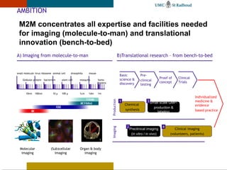 AMBITION
 M2M concentrates all expertise and facilities needed
 for imaging (molecule-to-man) and translational
 innovation (bench-to-bed)
A) Imaging from molecule-to-man                                                            B)Translational research – from bench-to-bed


small molecule virus ribosome animal cell     drosophila    mouse
                                                                                            Basic           Pre-
                                                                                            science &                        Proof of   Clinical
    Globular protein   bacterium      plant cell     mosquito       homo                                    clinical
                                                                    sapiens                 discovery                        concept    Trials
                                                                                                            testing

       10nm    100nm          10 μ    100 μ          1cm    1dm     1m
                                                                                                                                                   Individualized




                                                                              Production
                                                                                            1                     3 Small scale GMP-               medicine &
                                                                                                Chemical                                           evidence
                                                                                                                       production &
                                                                                                synthesis                                          based practice
                                                                                                                         labeling



                                                                                                 2                             4
                                                                              Imaging
                                                                                                     Preclinical imaging              Clinical imaging
                                                                                                      (in vitro / in vivo)         (volunteers, patients)



  Molecular                 (Sub)cellular            Organ & body
   imaging                    imaging                  imaging
 