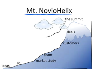 Mt. NovioHelix
                               the summit


                                deals

                              customers


                   team
               market study
        IP
ideas
 