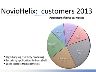 NovioHelix:  customers 2013




• High‐hanging fruit very promising
• Surprising applications in household
• Large interest from cosmetics 
 