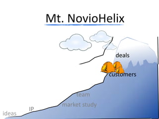 Mt. NovioHelix

                                deals

                              customers


                   team
               market study
        IP
ideas
 