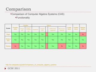 Comparison Comparison of Computer Algebra Systems (CAS) Functionality http://en.wikipedia.org/wiki/Comparison_of_computer_algebra_systems   GCSE 2011 System Formula  editor Calculus Solvers Graph  theory Number  theory Boolean  algebra Integra tion Integral  Transfor ms Equations Inequal ities Differential  equations Recurrence  relations Maple Yes Yes Yes Yes Yes Yes Yes Yes Yes No Mathem atica Yes Yes Yes Yes Yes Yes Yes Yes Yes Yes Maxima No Yes Yes Yes Yes Yes No Yes Yes No 