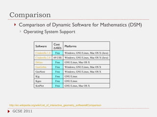 Comparison Comparison of Dynamic Software for Mathematics (DSM) Operating System Support http://en.wikipedia.org/wiki/List_of_interactive_geometry_software#Comparison   GCSE 2011 Software Cost (USD) Platforms Cinderella 1.4 Free Windows, GNU/Linux, Mac OS X (Java) Cinderella 2.0 69 US$ Windows, GNU/Linux, Mac OS X (Java) DrGeo Free GNU/Linux, Mac OS X GeoGebra Free Windows, GNU/Linux, Mac OS X GeoNext Free Windows, GNU/Linux, Mac OS X Kig Free GNU/Linux Kgeo Free GNU/Linux KmPlot Free GNU/Linux, Mac OS X 