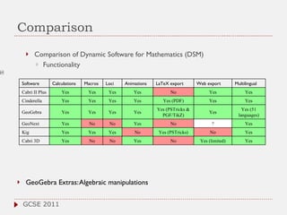 Comparison Comparison of Dynamic Software for Mathematics (DSM) Functionality GeoGebra Extras: Algebraic manipulations  GCSE 2011 Software Calculations Macros Loci Animations LaTeX export  Web export  Multilingual  Cabri II Plus Yes Yes Yes Yes No Yes Yes Cinderella Yes Yes Yes Yes Yes (PDF) Yes Yes GeoGebra Yes Yes Yes Yes Yes (PSTricks & PGF/TikZ) Yes Yes (51 languages) GeoNext Yes No No Yes No ? Yes Kig Yes Yes Yes No Yes (PSTricks) No Yes Cabri 3D Yes No No Yes No Yes (limited) Yes 