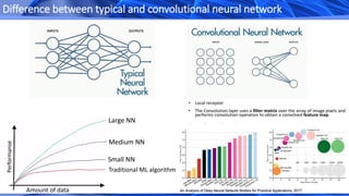 • Local receptor
• The Convolution layer uses a filter matrix over the array of image pixels and
performs convolution operation to obtain a convolved feature map.
Amount of data
Performanse
Traditional ML algorithm
Small NN
Medium NN
Large NN
Difference between typical and convolutional neural network
 