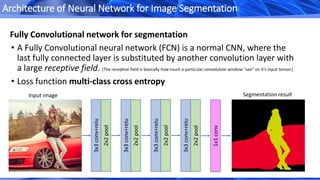 Fully Convolutional network for segmentation
3x3conv+relu
2x2pool
3x3conv+relu
2x2pool
3x3conv+relu
2x2pool
3x3conv+relu
2x2pool
1x1conv
• A Fully Convolutional neural network (FCN) is a normal CNN, where the
last fully connected layer is substituted by another convolution layer with
a large receptive field. (The receptive field is basically how much a particular convolution window "see" on it's input tensor.)
• Loss function multi-class cross entropy
Architecture of Neural Network for Image Segmentation
Input image Segmentation result
 