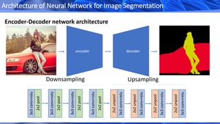 Encoder-Decoder network architecture
3x3conv+relu
2x2pool
3x3conv+relu
2x2pool
3x3conv+relu
2x2pool
3x3conv+relu
2x2pool
encoder decoder
2x2unpool
3x3conv+relu
2x2unpool
3x3conv+relu
2x2unpool
3x3conv+relu
2x2unpool
3x3conv+relu
Downsampling Upsampling
Architecture of Neural Network for Image Segmentation
 