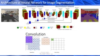 max
pooling
pooling
layer
relu
layer
Convolution
layer
batch
normalization
upsample
layer
max
pooling
max
pooling
max
pooling
Convolution + batch normalization + relu
kernel 3x3
out16
kernel 3x3
out16kernel 3x3
out32
kernel 3x3
out32
kernel 3x3
out64
kernel 3x3
out64kernel 3x3
out128
kernel 3x3
out128
Convolution network Deconvolution network
Convolution
Residual connection
Residual connection
Residual connection
Architecture of Neural Network for Image Segmentation
 