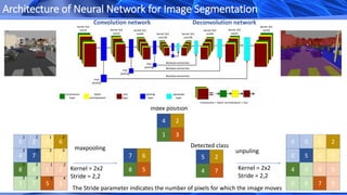 5 2 3 6
4 7 2 1
8 4 1 2
3 7 5 3
7 6
8 5
5 2
4 7
0 0 0 2
0 5 0 0
4 0 0 0
0 0 7 0
4 2
1 31 2
3 4
1 2
3 4
1 2
3 4
1 2
3 4
maxpooling
Kernel = 2x2
Stride = 2,2
unpuling
Kernel = 2x2
Stride = 2,2
Index position
Detected class
The Stride parameter indicates the number of pixels for which the image moves
max
pooling
pooling
layer
relu
layer
Convolution
layer
batch
normalization
max
pooling
max
pooling
Convolution + batch normalization + relu
kernel 3x3
out16
kernel 3x3
out16kernel 3x3
out32
kernel 3x3
out32
kernel 3x3
out64
kernel 3x3
out64kernel 3x3
out128
kernel 3x3
out128
Convolution network Deconvolution network
upsample
layer
Residual connection
Residual connection
Residual connection
Architecture of Neural Network for Image Segmentation
 
