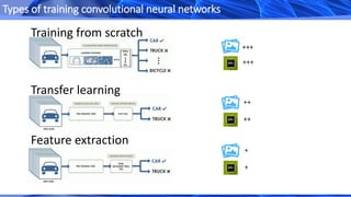 Training from scratch
Transfer learning
Feature extraction
+++
+++
++
++
+
+
Types of training convolutional neural networks
 