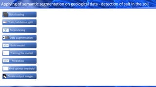 Create output images
Data loading
Train/validation split
Data augmentation
Build model
Preprocesing
Prediction
Find optimal threshold
Training the model
Applying of semantic segmentation on geological data - detection of salt in the soil
 