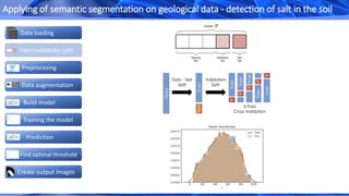 Create output images
Data augmentation
Build model
Preprocesing
Prediction
Find optimal threshold
Training the model
Data loading
Train/validation split
Applying of semantic segmentation on geological data - detection of salt in the soil
 